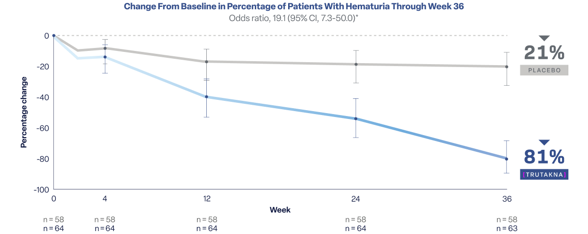 Line graph showing 81% of patients with hematuria on TRUTAKNA at baseline achieved resolution by Week 36 vs 21% on placebo in ORIGIN 3