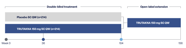 ORIGIN 3 trial design schematic showing double-blind treatment period (Weeks 0-36) and open-label extension (Weeks 36-156)