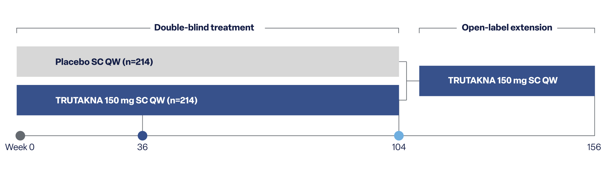 ORIGIN 3 trial design schematic showing double-blind treatment period (Weeks 0-36) and open-label extension (Weeks 36-156)