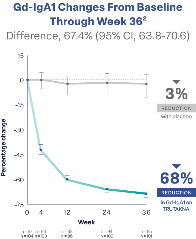 Line graph showing TRUTAKNA achieved a 68% reduction from baseline in Gd-IgA1 vs 3% with placebo at Week 36 in ORIGIN 3