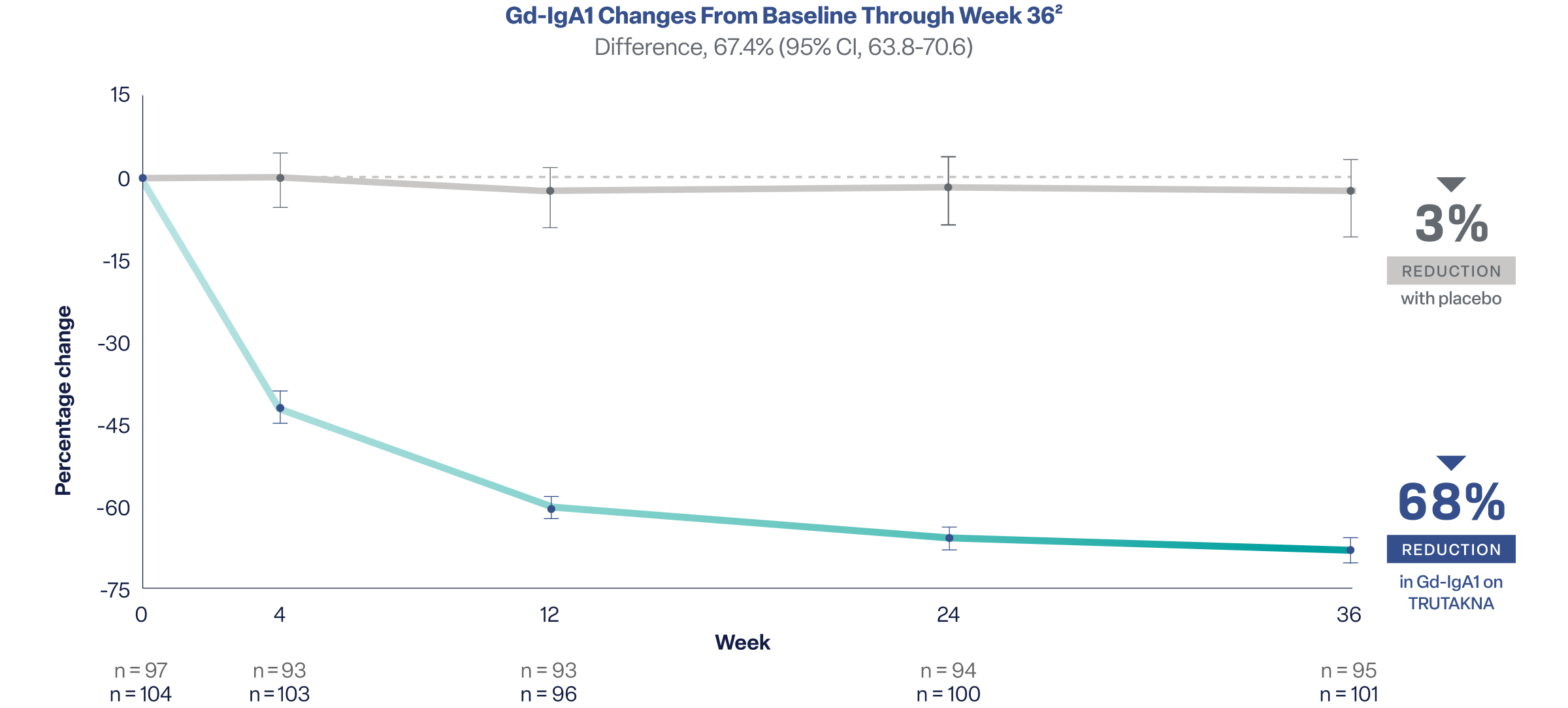 Line graph showing TRUTAKNA achieved a 68% reduction from baseline in Gd-IgA1 vs 3% with placebo at Week 36 in ORIGIN 3