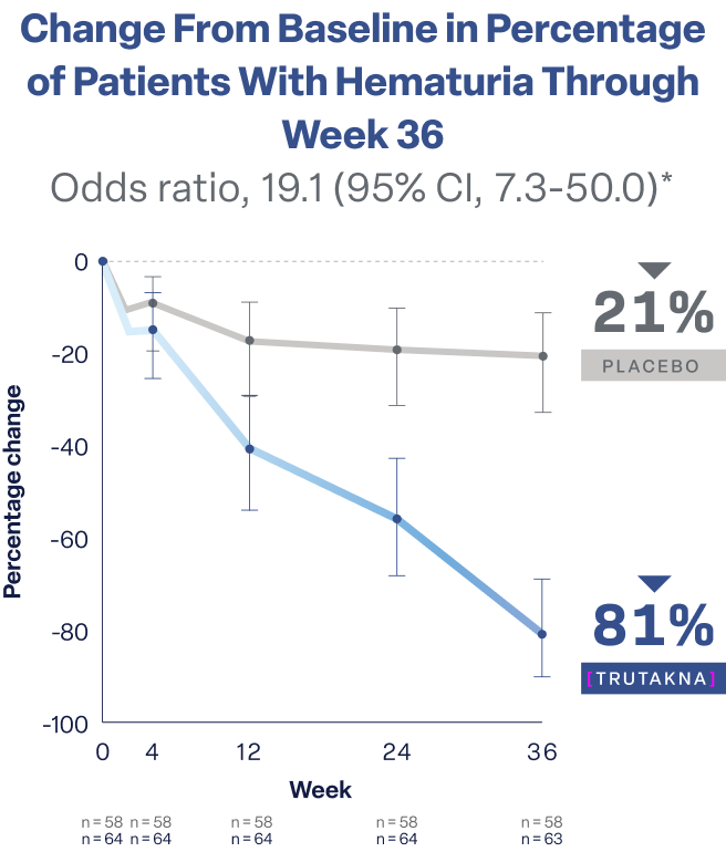 Line graph showing 81% of patients with hematuria on TRUTAKNA at baseline achieved resolution by Week 36 vs 21% on placebo in ORIGIN 3