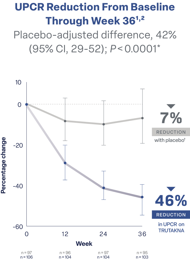 Line graph showing TRUTAKNA achieved a 46% reduction from baseline in UPCR vs 7% with placebo at Week 36 in ORIGIN 3