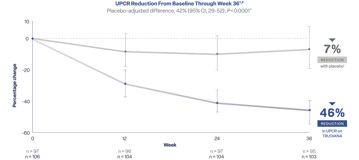 Line graph showing TRUTAKNA achieved a 46% reduction from baseline in UPCR vs 7% with placebo at Week 36 in ORIGIN 3